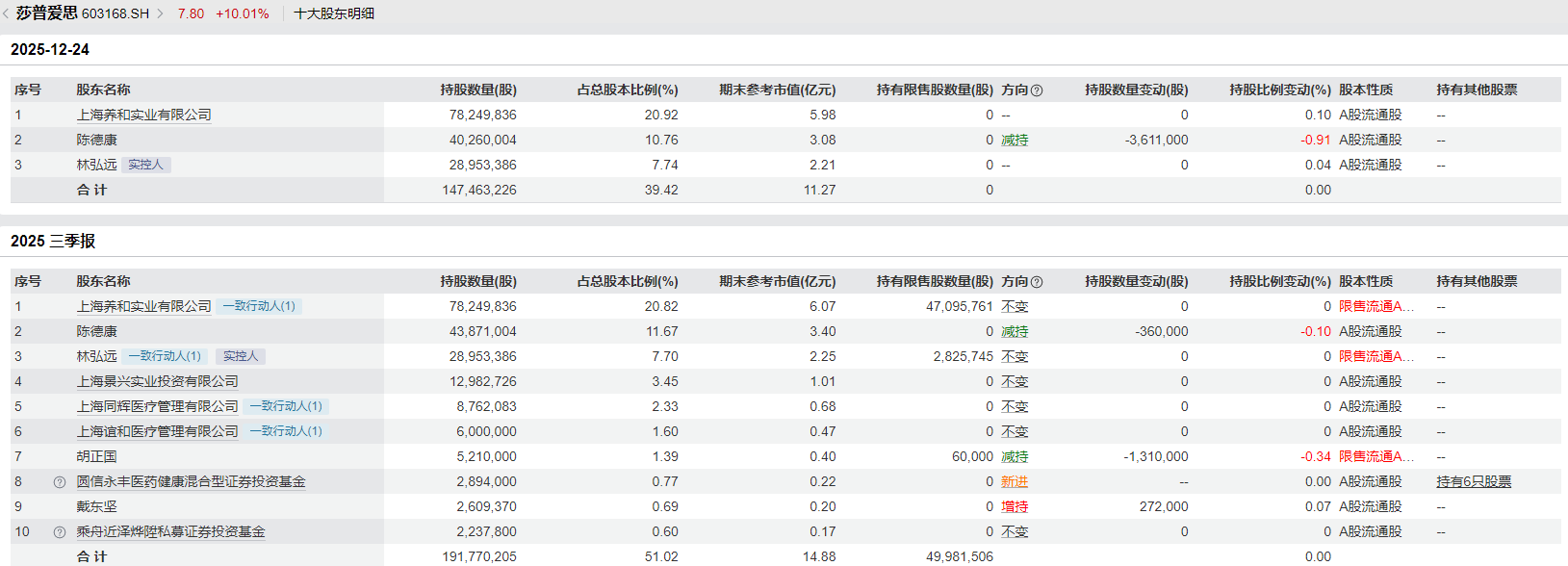 越亏越买！莎普爱思旧雷未清再添新商誉，溢价24倍收购实控人医院丨并购一线