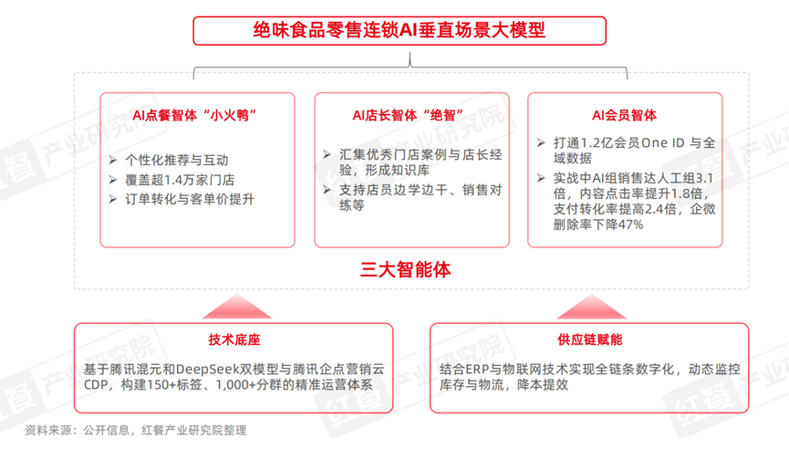 中国餐饮AI应用研究2026：餐饮AI加速变革，驱动行业“智能”跃迁