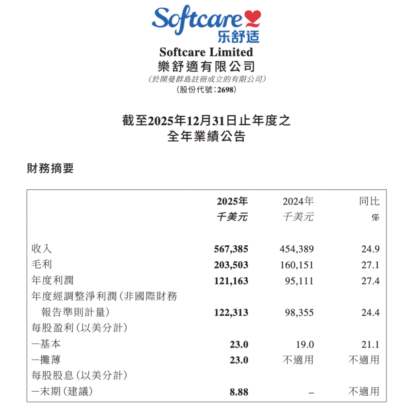增长强劲提速：乐舒适2025年利润大增27%，产品量价齐升驱动收入增长25%
