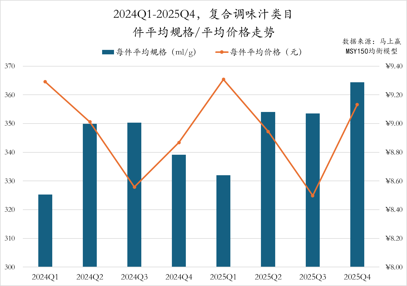2025Q4调味品市场回顾