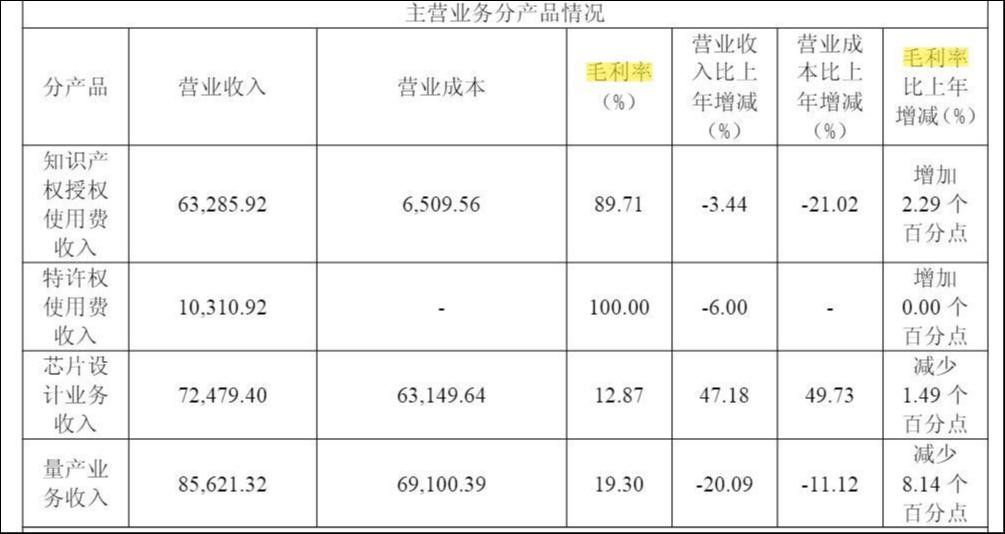 AI订单狂欢难掩盈利困局，芯原股份刚融18亿又闯港股