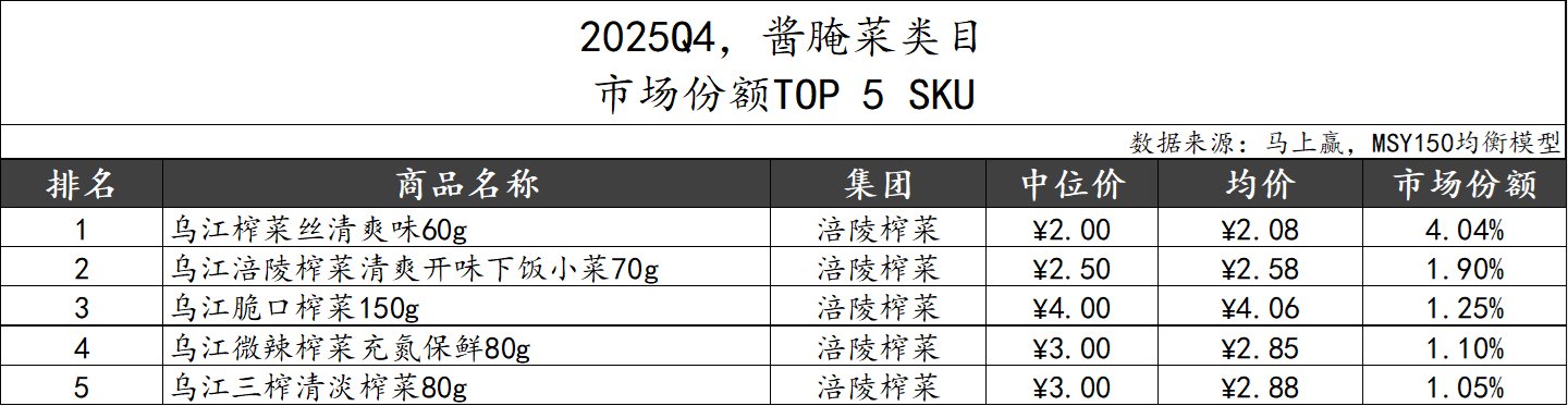 2025Q4调味品市场回顾