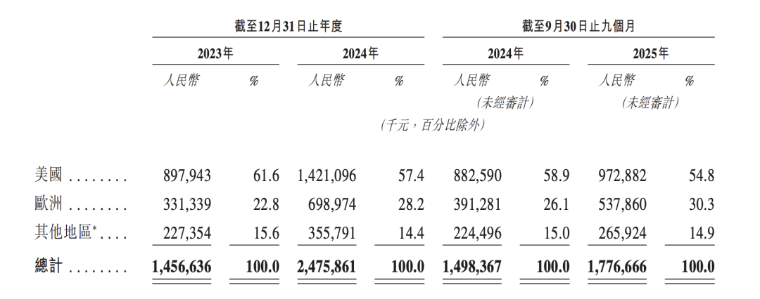 腾讯带头2亿美元押注，激光界的“影石”要上市了
