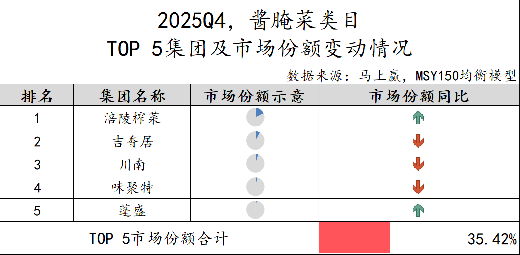 2025Q4调味品市场回顾