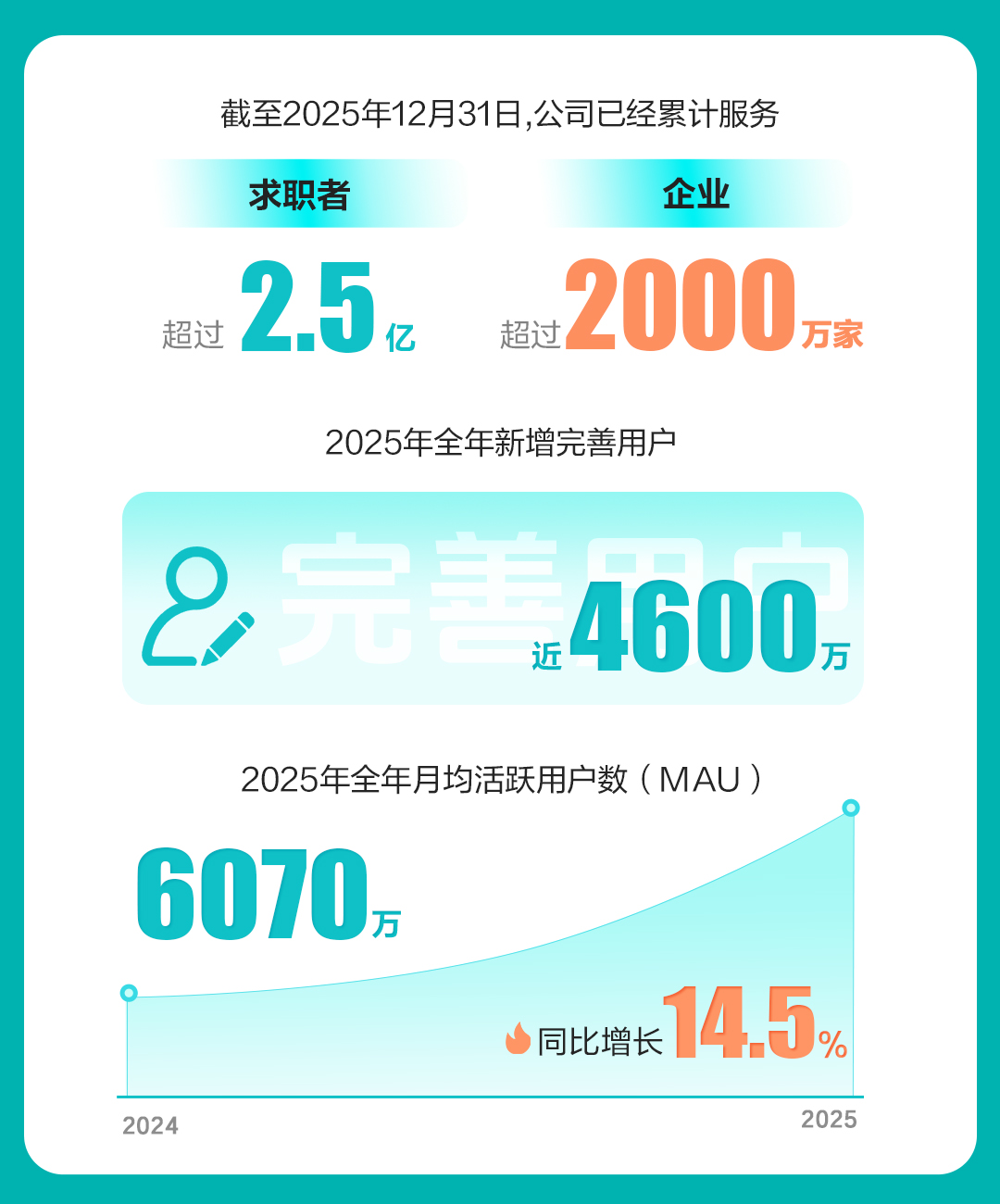 AI加速落地，BOSS直聘2025年营收同比上涨12.4%