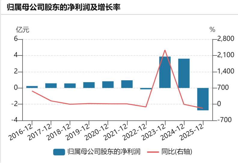 帝科股份炒白银巨亏，史卫利是运气太差还是赌性太强？