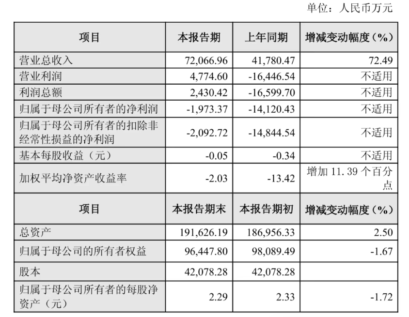 五连亏、补税2000万、高负债夹击：艾迪药业12.77亿的破局豪赌