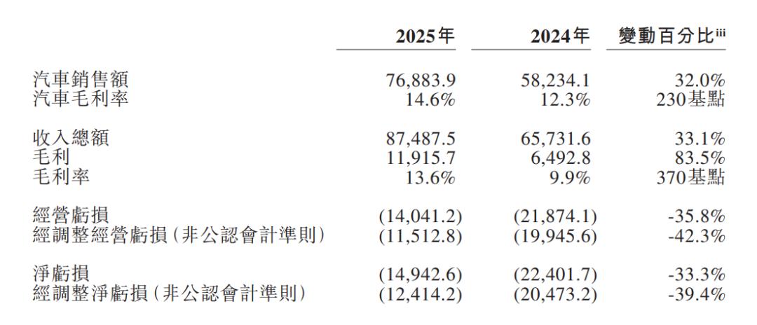 蔚来终于盈利，李斌能开香槟了吗