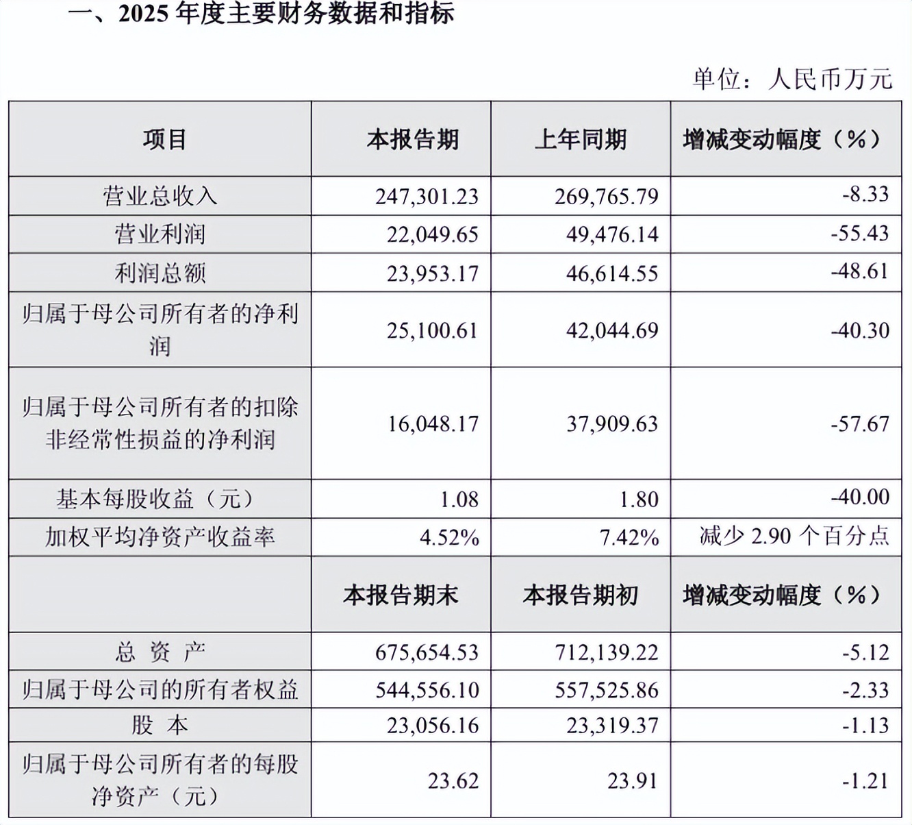 近五年最差成绩单？昊海生科净利暴跌40.30%，并购牌局不好打