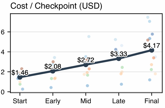 MIT最新研究戳穿AI写代码的致命骗局：越改越烂，连人类屎山都打不过！
