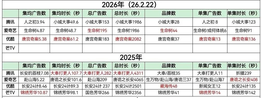 高开低走、悬疑遇冷、追投渐少……详解长剧开年招商六大关键词