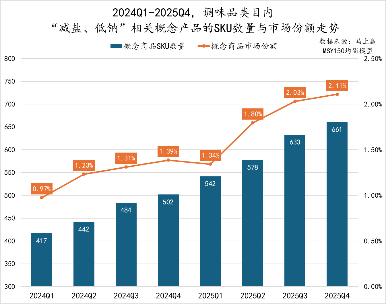 2025Q4调味品市场回顾