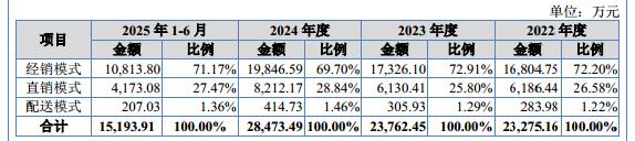科莱瑞迪：拟募资缩水、补流项目删除、第一大客户为参股公司，关联交易公允性遭北交所问询｜IPO观察