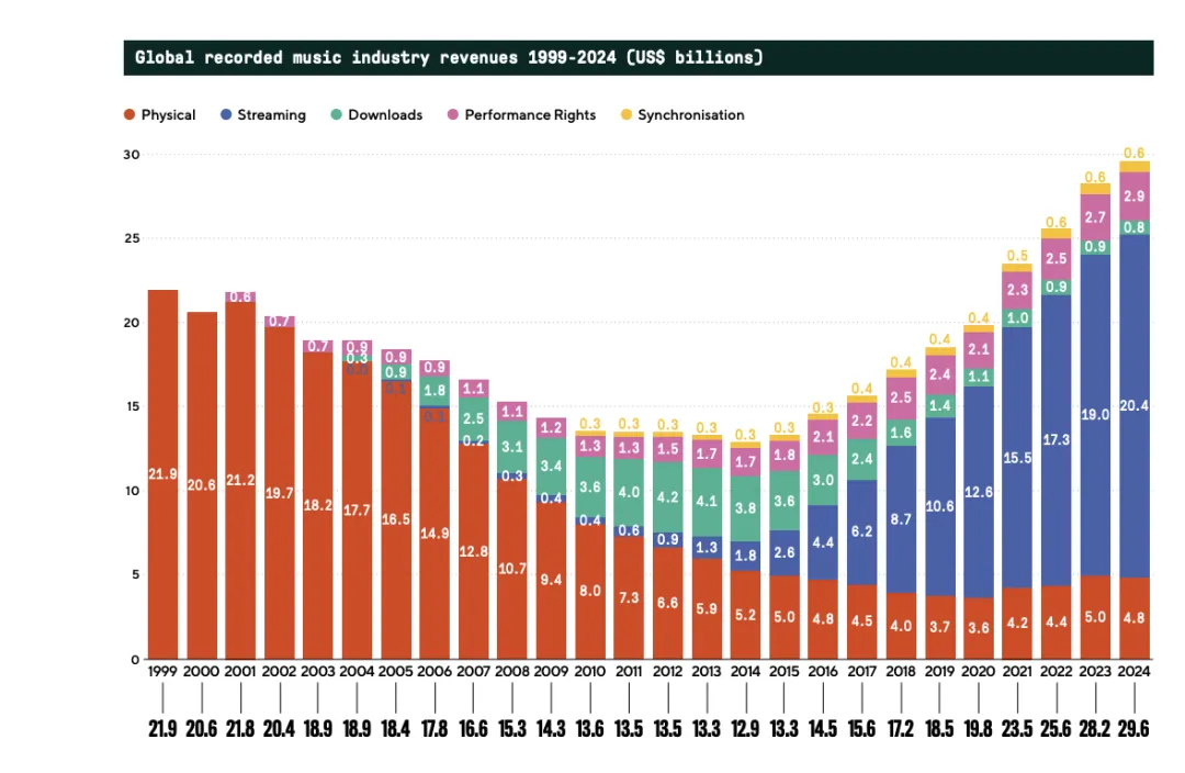 腾讯、网易音乐还在躺赚，但跟平台关系不大了
