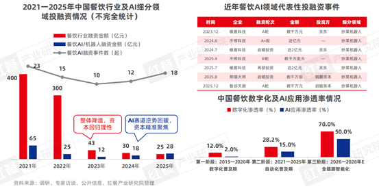 中国餐饮AI应用研究2026：餐饮AI加速变革，驱动行业“智能”跃迁