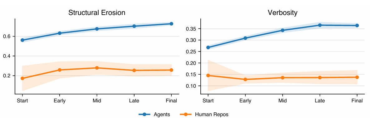 MIT最新研究戳穿AI写代码的致命骗局：越改越烂，连人类屎山都打不过！