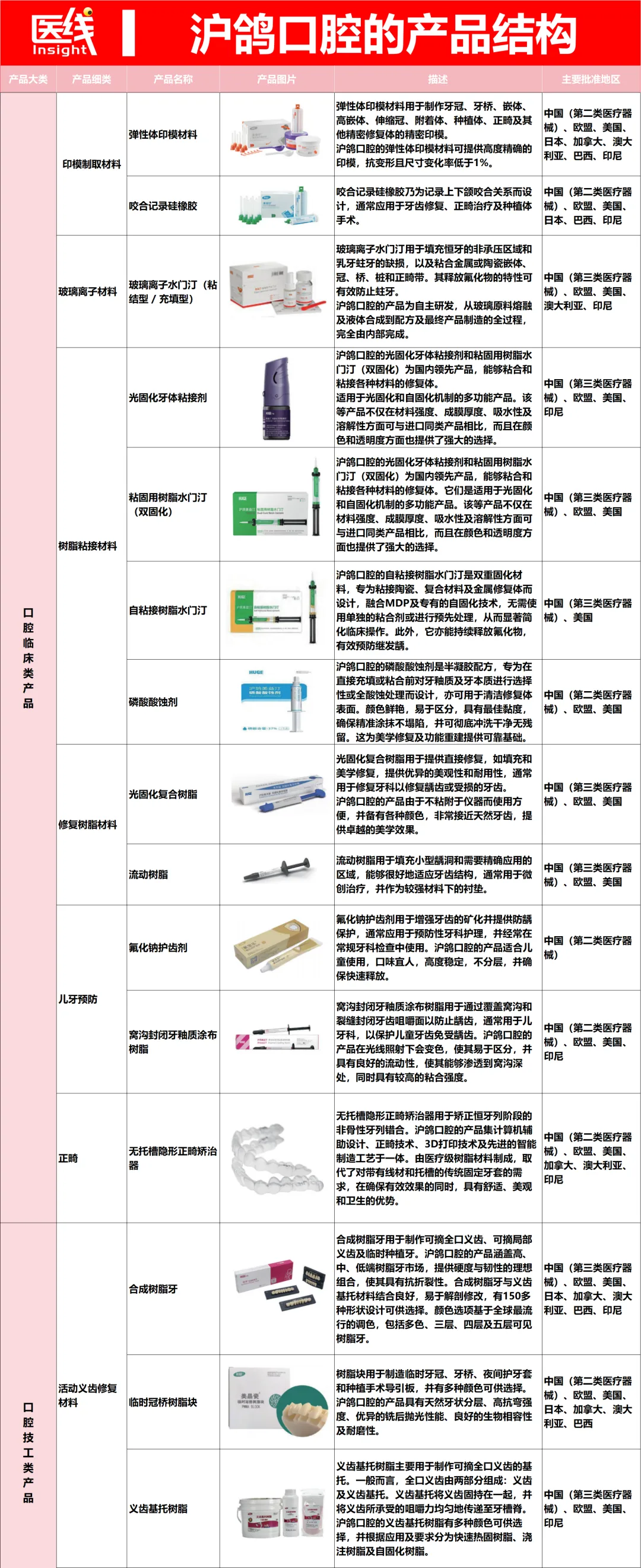 拿下口腔行业双料全国第一，毛利近60%，山东“隐形冠军”冲刺港股