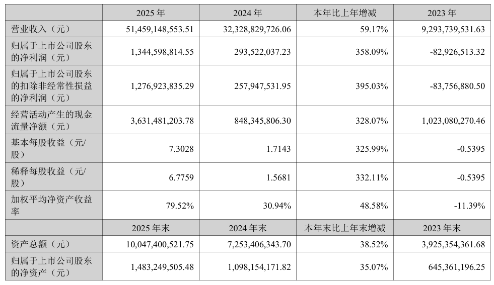 万辰集团最新财报：500亿年报落定，量贩零食进入效率决胜期