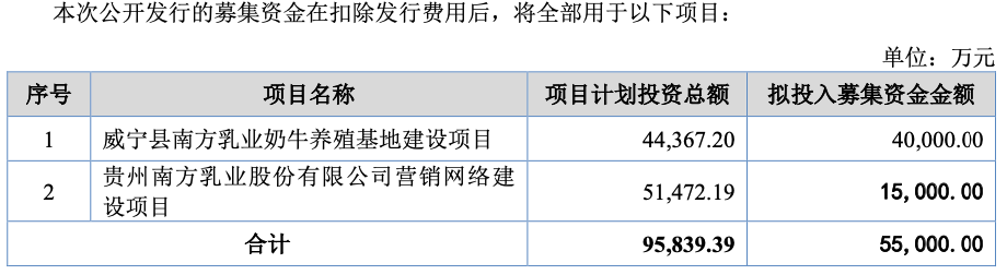 南方乳业冲刺北交所：募资缩水4成，员工岗位属性乱套｜IPO观察