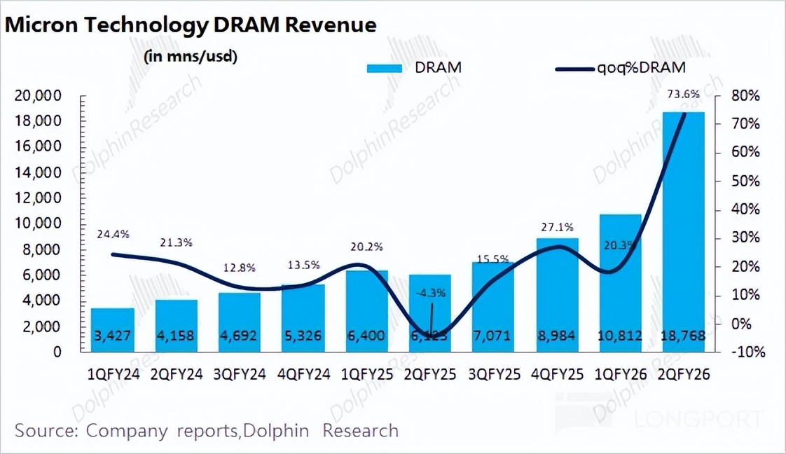 美光 MU：AI 带动存储 “疯涨”，能破周期 “紧箍咒” 吗？