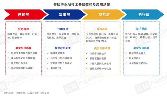 中国餐饮AI应用研究2026：餐饮AI加速变革，驱动行业“智能”跃迁