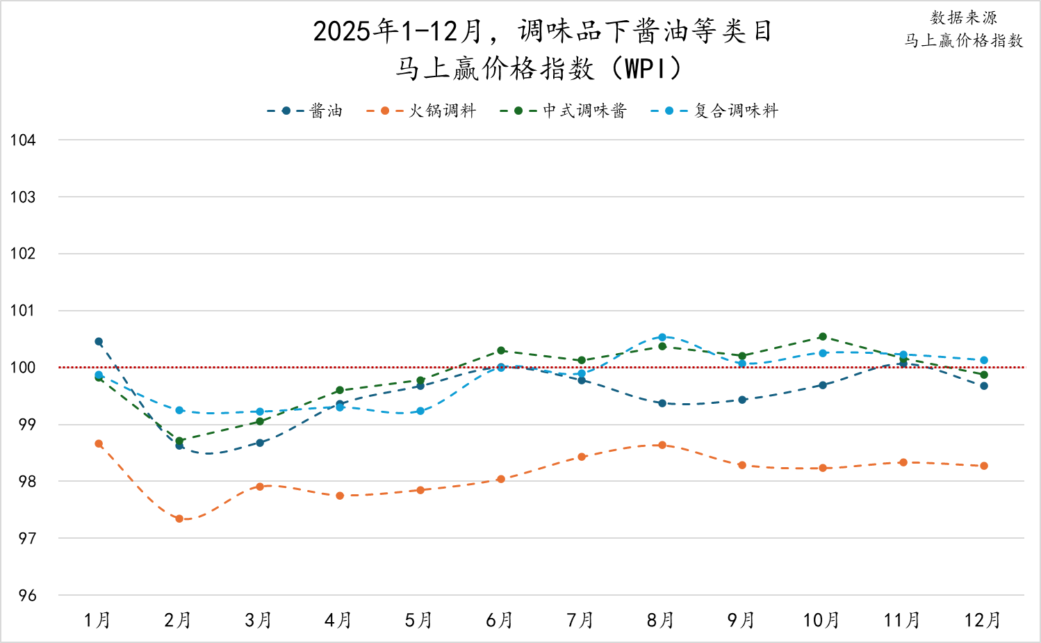 2025Q4调味品市场回顾