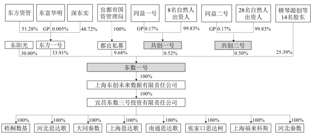 东莞首富豪赌算力，东阳光分步吞食秦淮数据中国