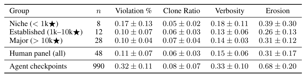 MIT最新研究戳穿AI写代码的致命骗局：越改越烂，连人类屎山都打不过！