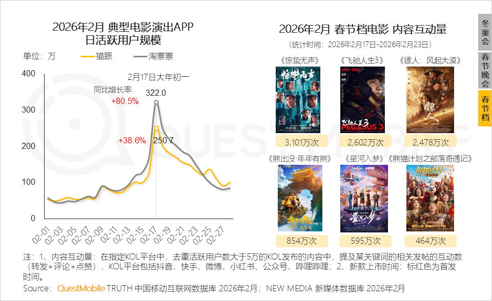 冬日经济洞察报告：从冰雪到冲浪，冬日旅游释放消费动能，年轻人与老年人成为绝对主力