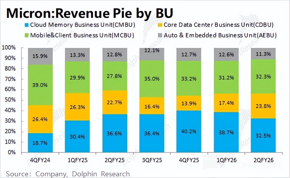 美光 MU：AI 带动存储 “疯涨”，能破周期 “紧箍咒” 吗？