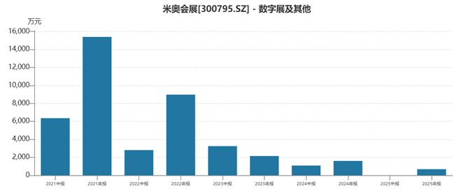 米奥会展“中年失速”：账上现金承压，故事难兑现 | 看财报