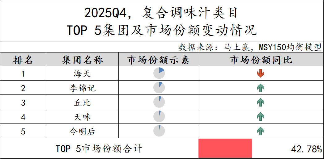 2025Q4调味品市场回顾