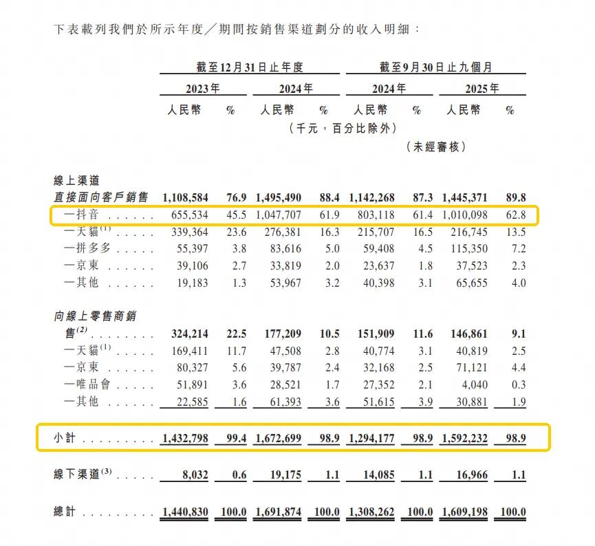 盯上“减肥焦虑”，一年卖超16亿元，抖音爆款要IPO