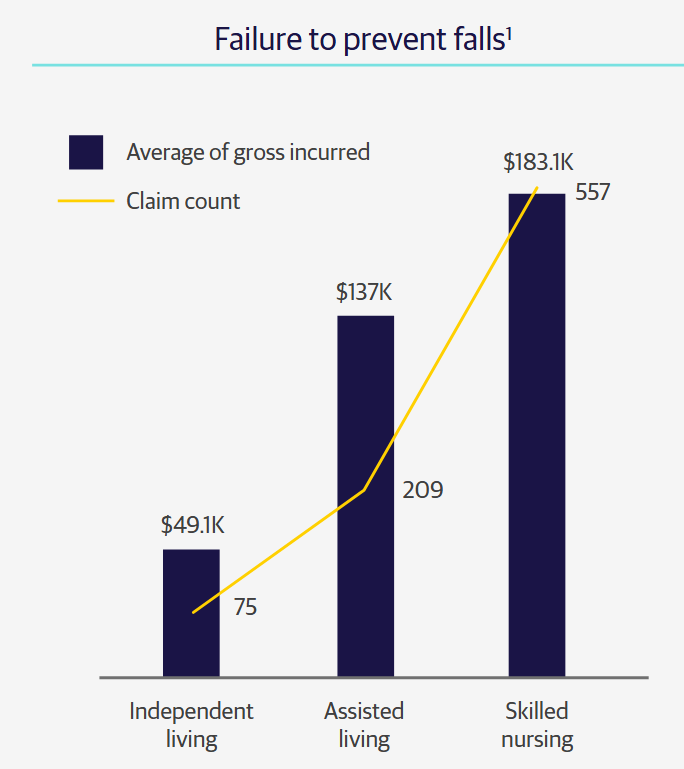美国养老院跌倒乱象：一年4万起严重事故，平均赔偿26万美元，给中国养老敲醒警钟
