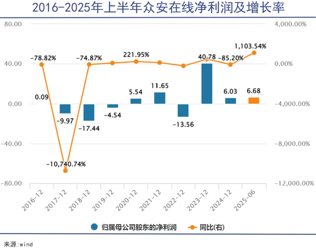 众安在线还算科技公司吗