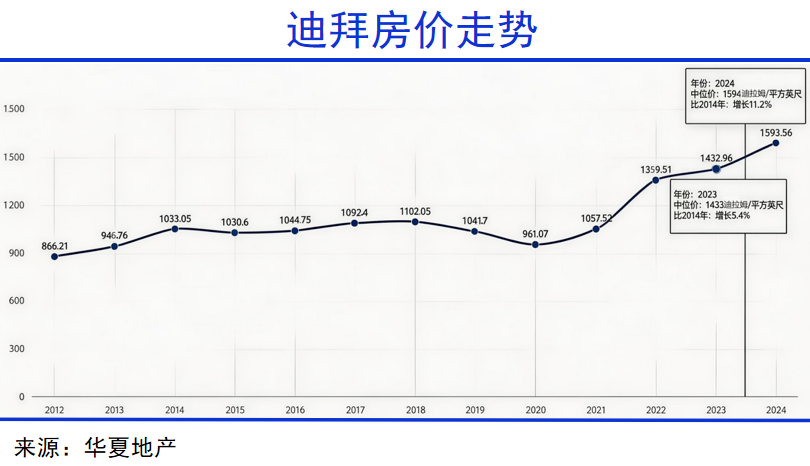 迪拜国际金融中心梦碎
