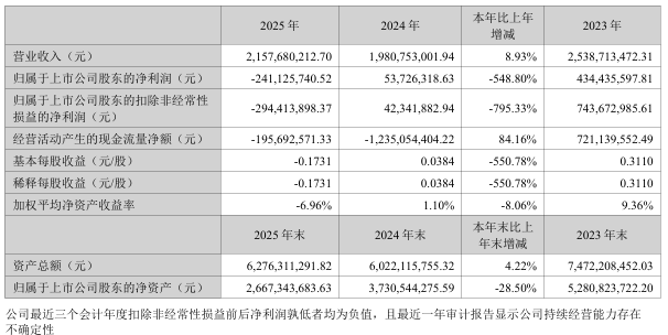 转型阵痛期的新诺威：巨石生物年亏近 9 亿，创新药投入持续高增丨看财报