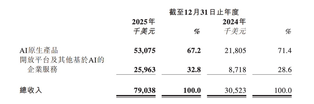OpenClaw 越红火，MiniMax 们越开心