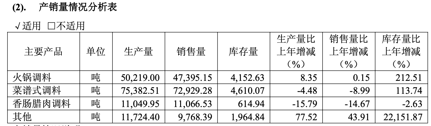 （天味食品产销量情况，来源：2025年报）