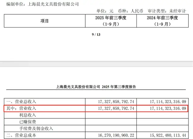 潮汕陈氏兄弟拆分晨光138亿业务，低毛利率成IPO难关？