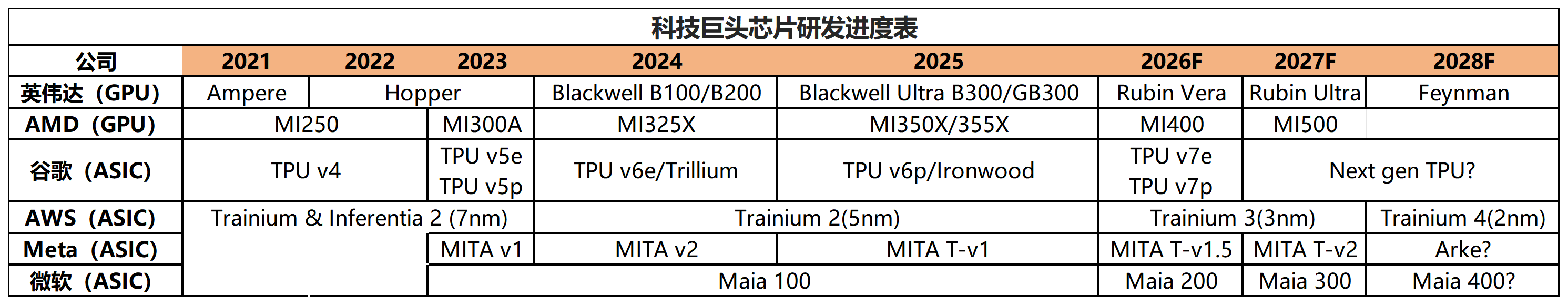 资料来源：各公司官网、野村证券、公开报道；钛媒体APP制表