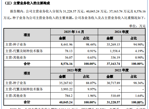 正大种业：利润持续下滑，手握3亿理财产品，6成资产为“现金类”仍要上市募资｜IPO观察