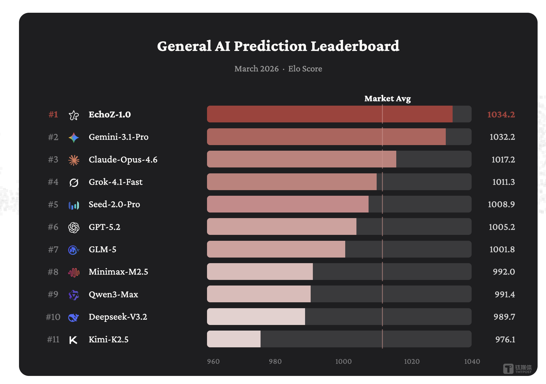 UniPat AI发布Echo预测智能系统：EchoZ-1.0 登顶全球通用预测智能榜单