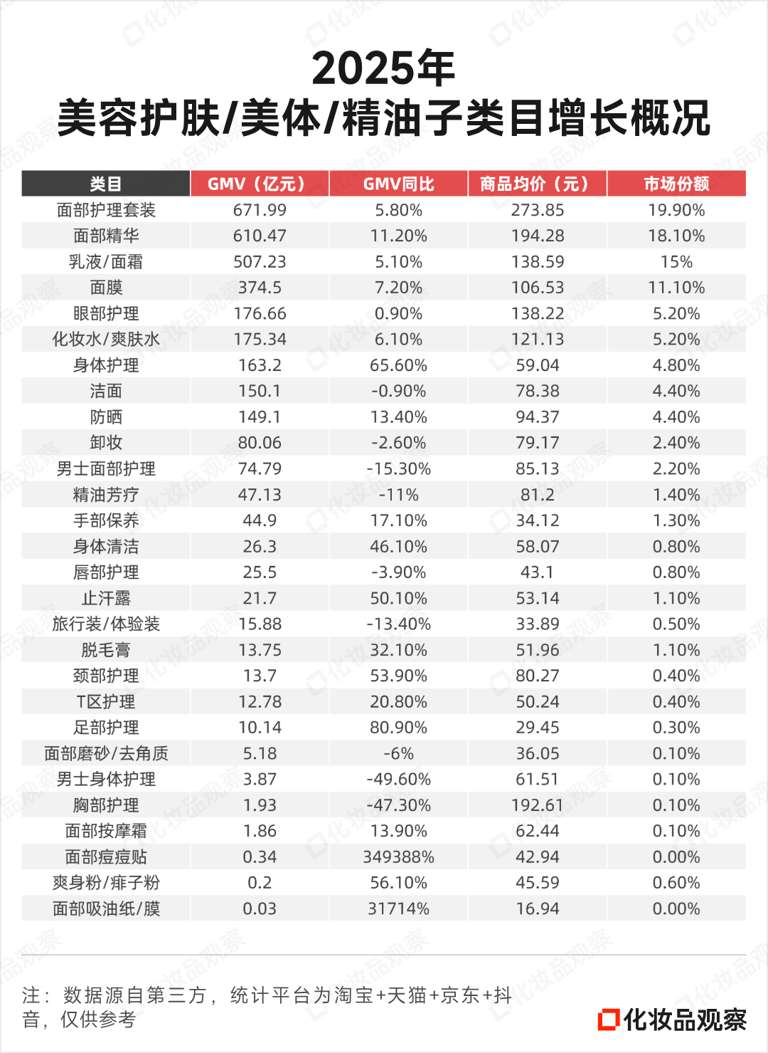 暴增3500倍，这些美妆品类，正闷声收割年轻人