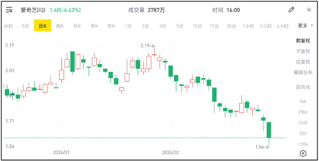 利润跌去超七成，爱奇艺靠什么赢未来？