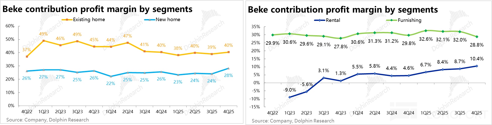 2025Q4业绩惨淡，贝壳有点难
