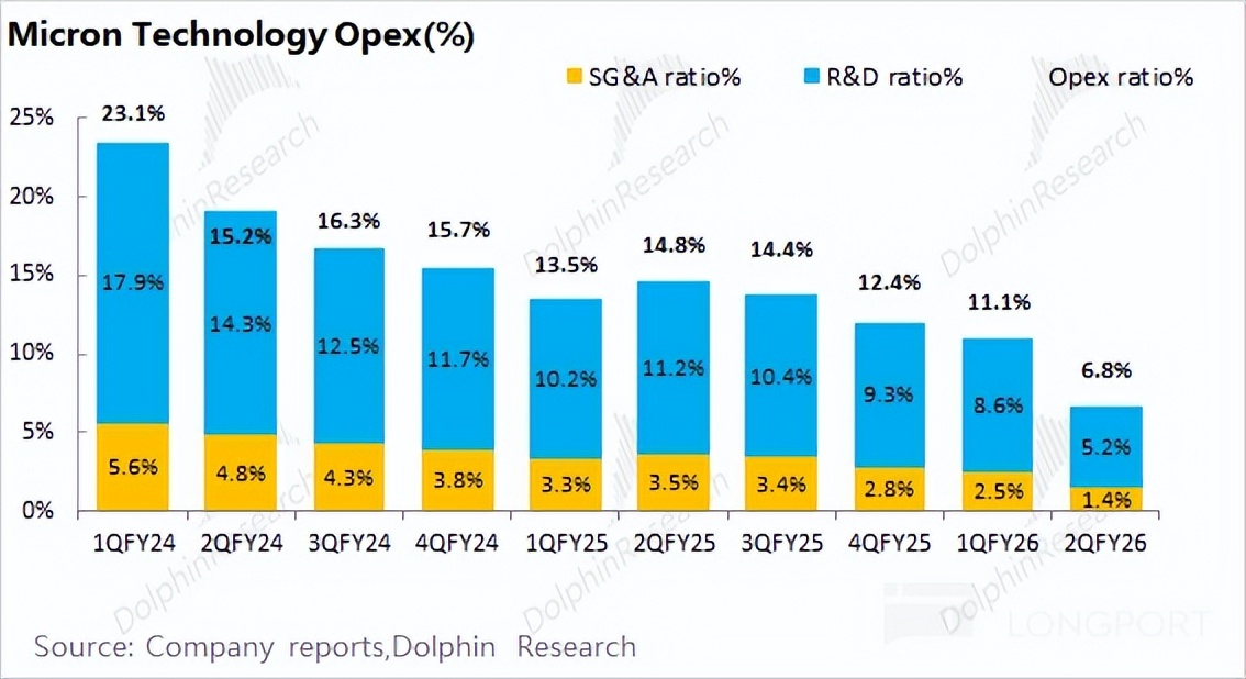 美光 MU：AI 带动存储 “疯涨”，能破周期 “紧箍咒” 吗？