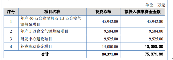 欧伦电气：业绩逆市增长，3成资产是货币资金还募1亿补流｜IPO观察
