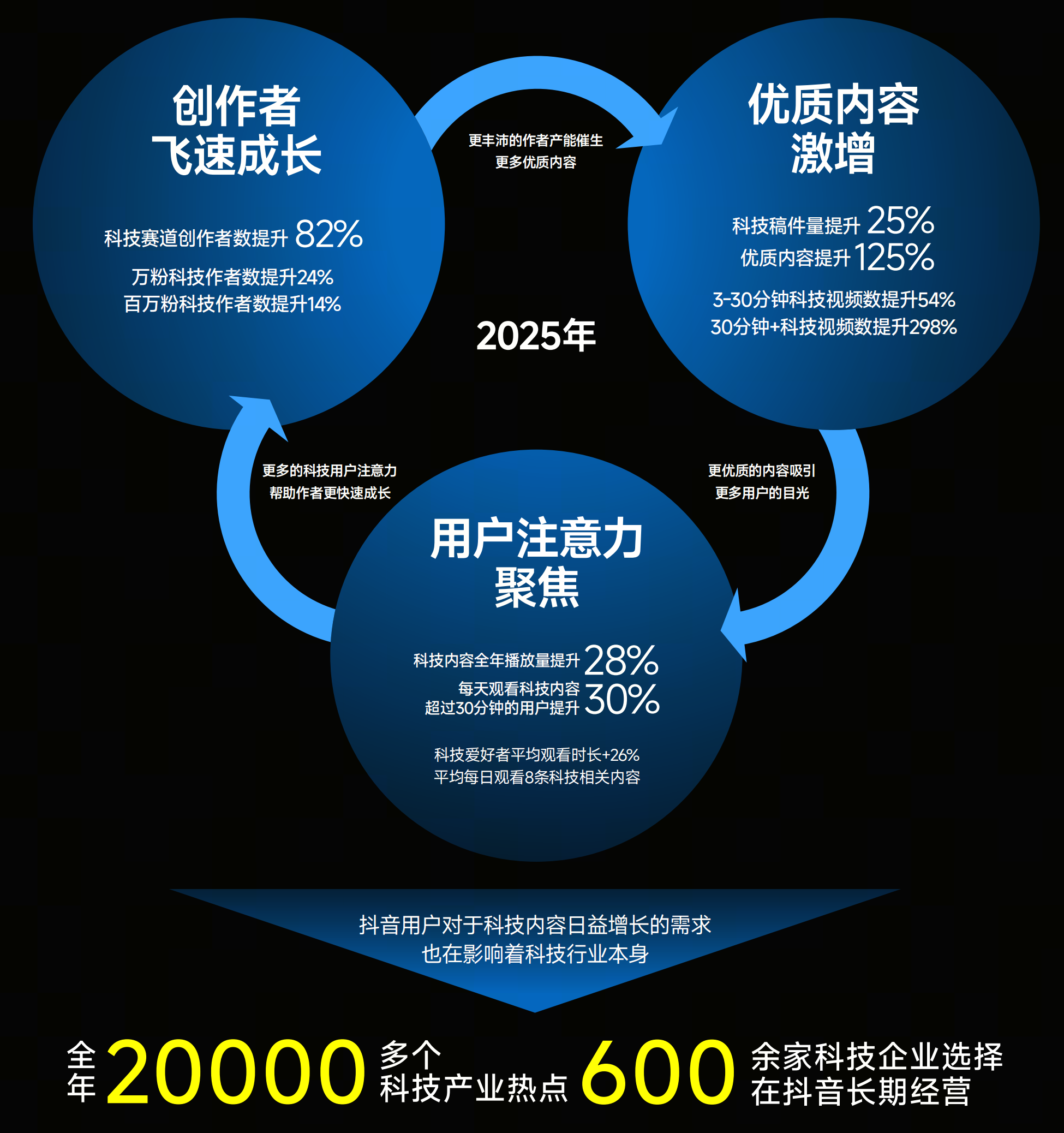 注：摘自《2025抖音科技内容生态报告》