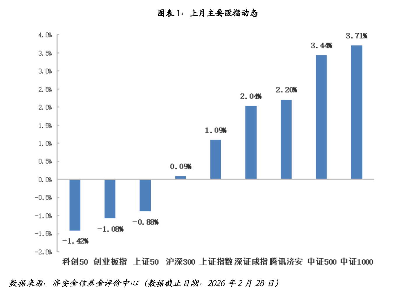 公募基金市场近期关注